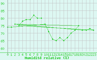 Courbe de l'humidit relative pour Shoeburyness