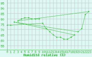 Courbe de l'humidit relative pour Guret Saint-Laurent (23)