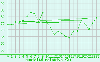 Courbe de l'humidit relative pour Leucate (11)
