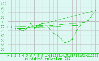 Courbe de l'humidit relative pour Angers-Beaucouz (49)