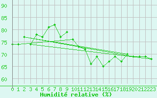 Courbe de l'humidit relative pour Cap de la Hve (76)