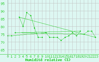 Courbe de l'humidit relative pour Trapani / Birgi