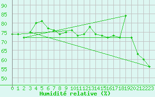 Courbe de l'humidit relative pour la bouée 62119
