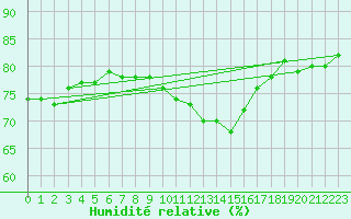 Courbe de l'humidit relative pour Luedge-Paenbruch