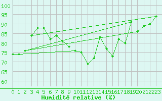 Courbe de l'humidit relative pour Vichy (03)