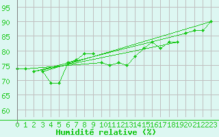 Courbe de l'humidit relative pour Oron (Sw)