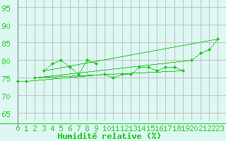 Courbe de l'humidit relative pour Brasov