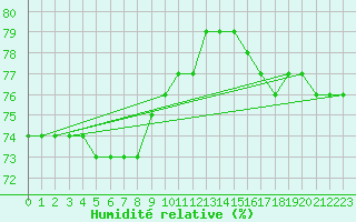 Courbe de l'humidit relative pour Sotkami Kuolaniemi