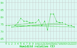 Courbe de l'humidit relative pour Gunnarn