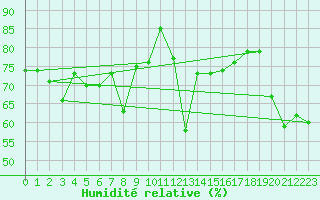 Courbe de l'humidit relative pour Rnenberg
