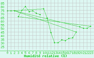 Courbe de l'humidit relative pour Avila - La Colilla (Esp)