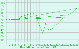 Courbe de l'humidit relative pour La Javie (04)