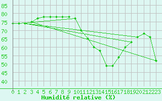 Courbe de l'humidit relative pour Roujan (34)