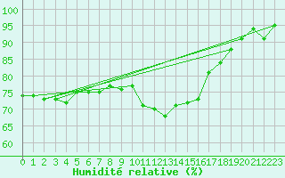 Courbe de l'humidit relative pour Kemi Ajos