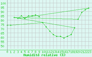 Courbe de l'humidit relative pour Hereford/Credenhill