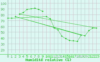 Courbe de l'humidit relative pour Toulouse-Francazal (31)