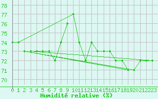 Courbe de l'humidit relative pour Pajala