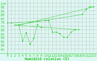 Courbe de l'humidit relative pour Hiroo
