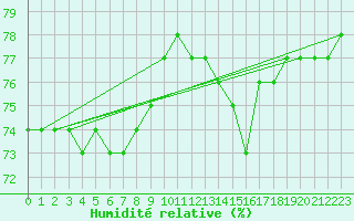 Courbe de l'humidit relative pour Sodankyla