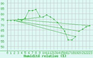 Courbe de l'humidit relative pour Meyrueis