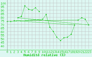 Courbe de l'humidit relative pour Berus