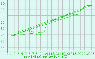 Courbe de l'humidit relative pour Meiningen