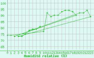 Courbe de l'humidit relative pour Marienberg