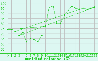 Courbe de l'humidit relative pour Osterfeld