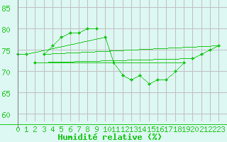 Courbe de l'humidit relative pour Aizenay (85)