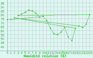 Courbe de l'humidit relative pour Carpentras (84)