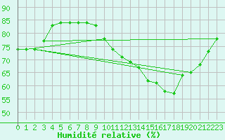 Courbe de l'humidit relative pour Saint-Laurent Nouan (41)