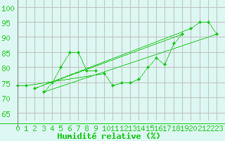 Courbe de l'humidit relative pour Ummendorf