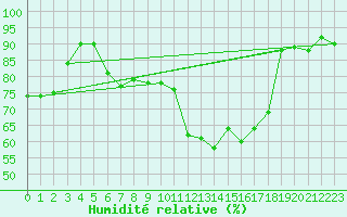 Courbe de l'humidit relative pour Pouzauges (85)