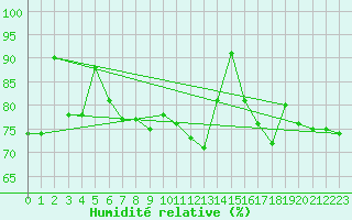 Courbe de l'humidit relative pour Trawscoed
