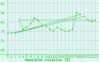 Courbe de l'humidit relative pour Pully-Lausanne (Sw)