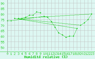 Courbe de l'humidit relative pour Filton