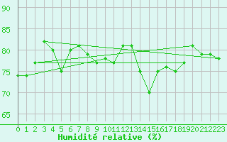 Courbe de l'humidit relative pour Isle Of Portland