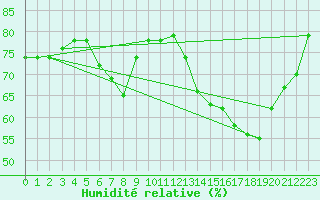 Courbe de l'humidit relative pour Barranquilla / Ernestocortissoz