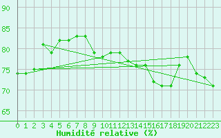 Courbe de l'humidit relative pour Sorcy-Bauthmont (08)