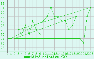 Courbe de l'humidit relative pour Holman Island