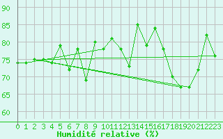 Courbe de l'humidit relative pour Sletnes Fyr