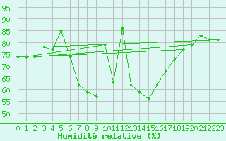 Courbe de l'humidit relative pour Wien Mariabrunn