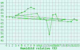 Courbe de l'humidit relative pour Aytr-Plage (17)