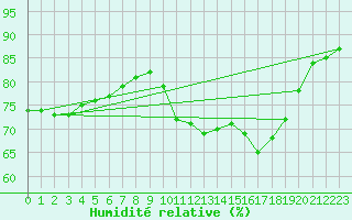 Courbe de l'humidit relative pour Dinard (35)