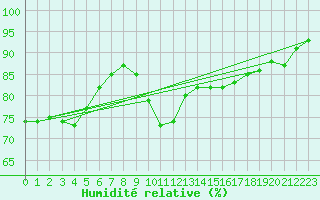Courbe de l'humidit relative pour Cap Gris-Nez (62)