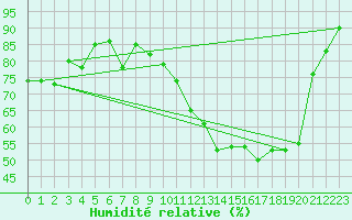 Courbe de l'humidit relative pour Fribourg (All)