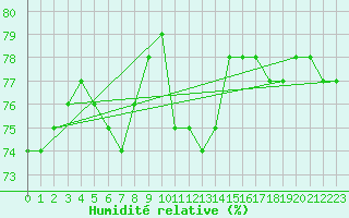 Courbe de l'humidit relative pour Fet I Eidfjord