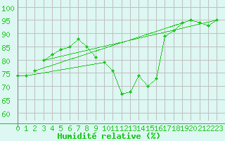 Courbe de l'humidit relative pour Le Mesnil-Esnard (76)