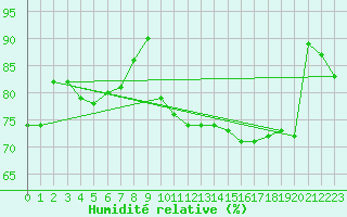 Courbe de l'humidit relative pour Bamberg