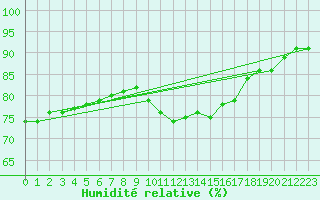 Courbe de l'humidit relative pour Paris Saint-Germain-des-Prs (75)